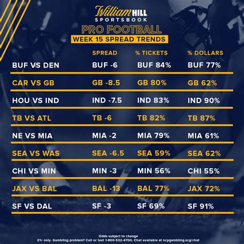 william hill betting odds